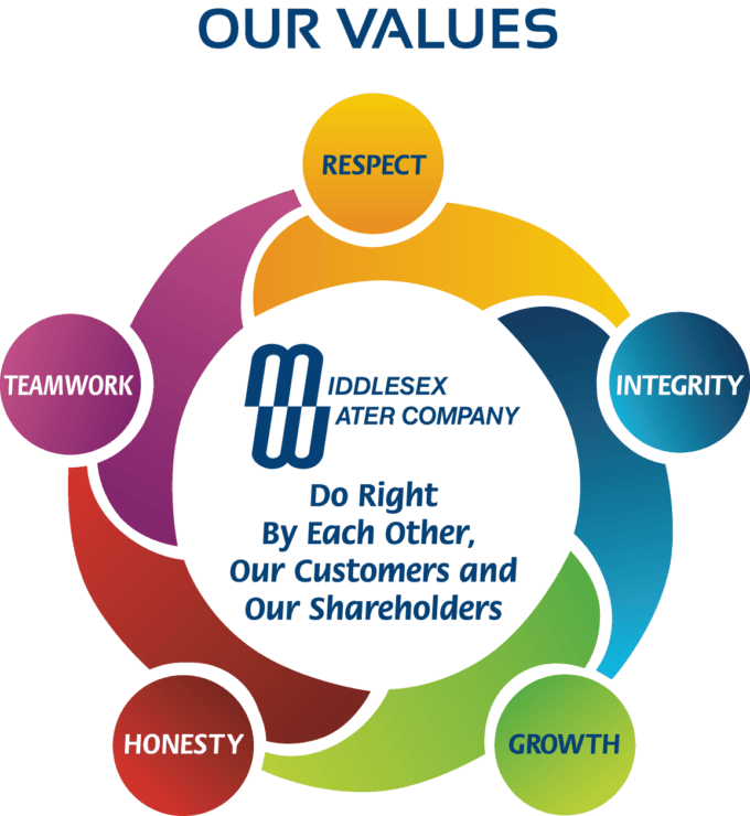 મિડલસેક્સ વોટર કંપની મિશન, વિઝન અને મૂલ્યો