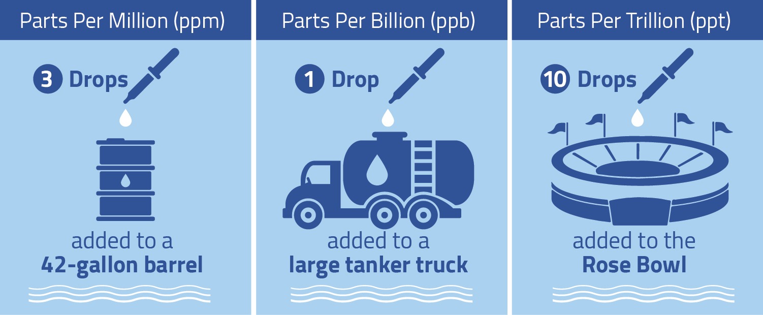 Parts per Trillion Illustration